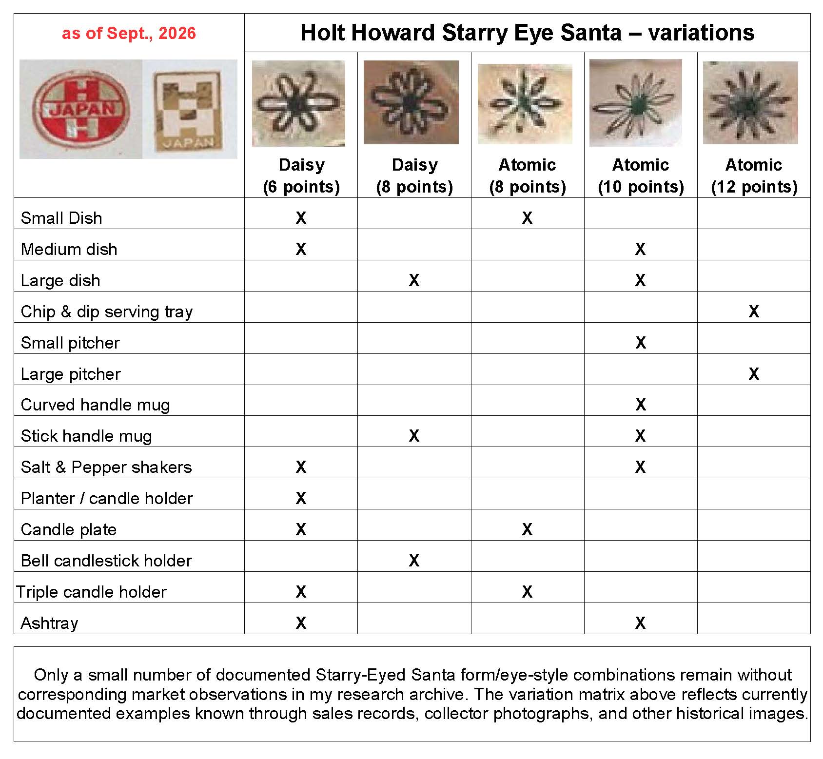 Holt Howard Starry-Eyed Santa variation matrix showing documented Daisy-eye and Atomic-eye styles across known product forms.